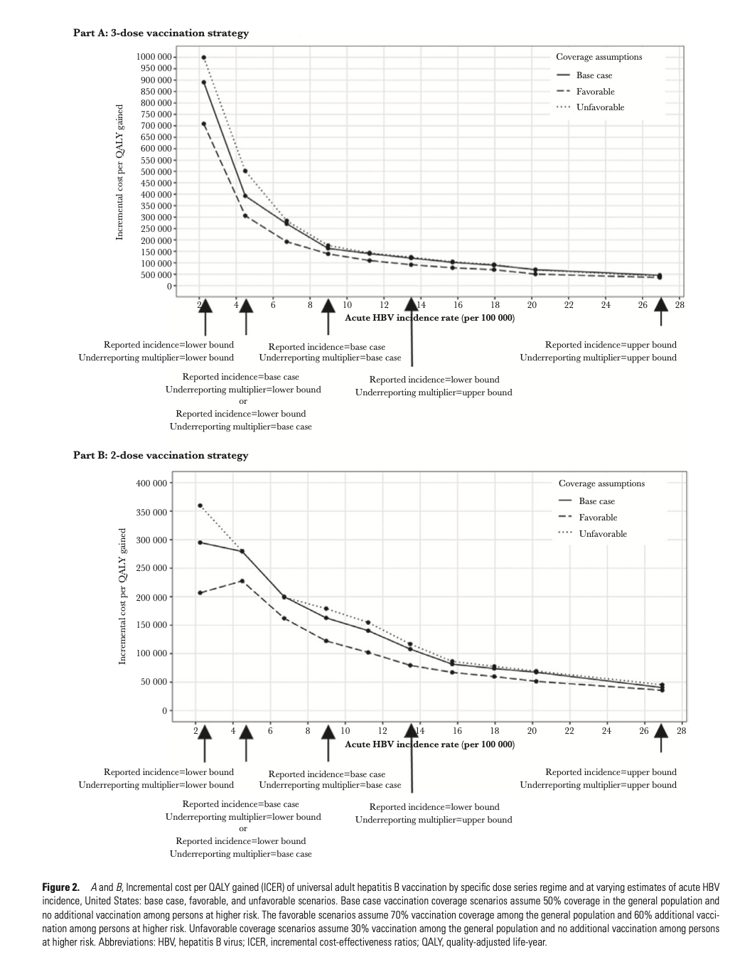 Assessing the Cost-Utility of Universal Hepatitis B Vaccination Among Adults